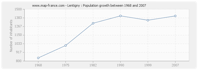 Population Lentigny