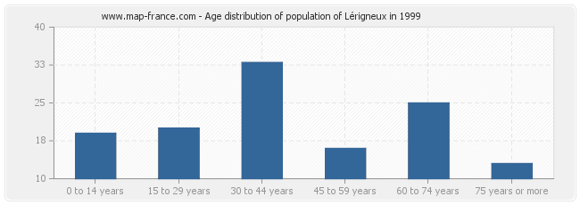 Age distribution of population of Lérigneux in 1999