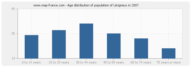 Age distribution of population of Lérigneux in 2007