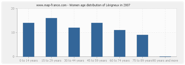 Women age distribution of Lérigneux in 2007