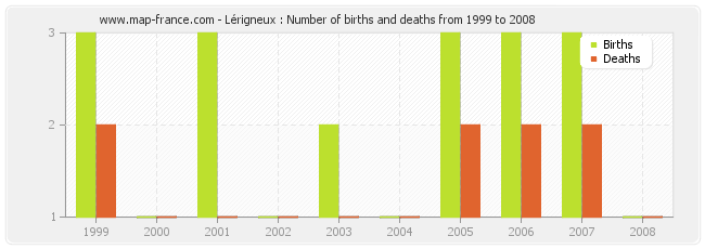 Lérigneux : Number of births and deaths from 1999 to 2008