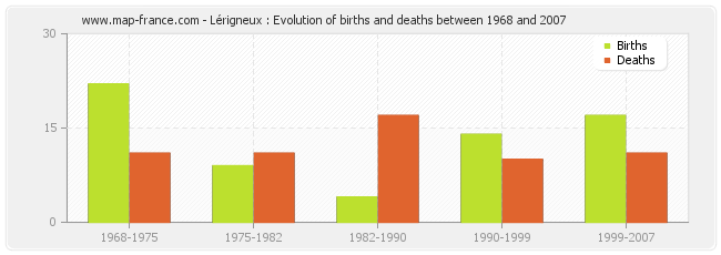 Lérigneux : Evolution of births and deaths between 1968 and 2007