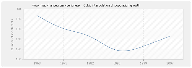 Lérigneux : Cubic interpolation of population growth