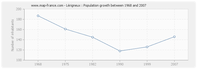 Population Lérigneux