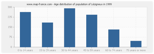 Age distribution of population of Lézigneux in 1999