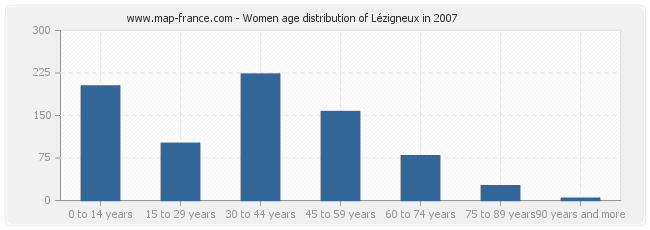 Women age distribution of Lézigneux in 2007