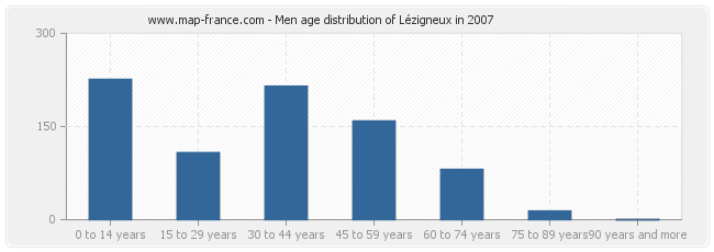 Men age distribution of Lézigneux in 2007