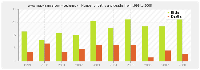 Lézigneux : Number of births and deaths from 1999 to 2008