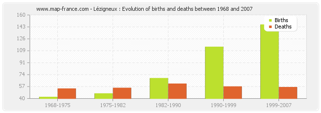 Lézigneux : Evolution of births and deaths between 1968 and 2007