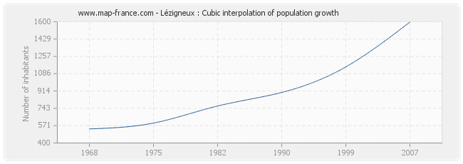 Lézigneux : Cubic interpolation of population growth
