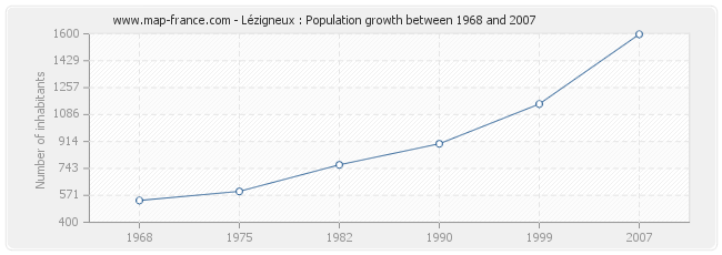 Population Lézigneux