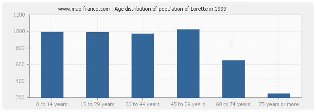 Age distribution of population of Lorette in 1999