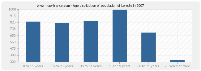 Age distribution of population of Lorette in 2007