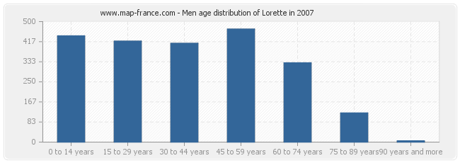 Men age distribution of Lorette in 2007