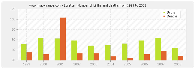 Lorette : Number of births and deaths from 1999 to 2008
