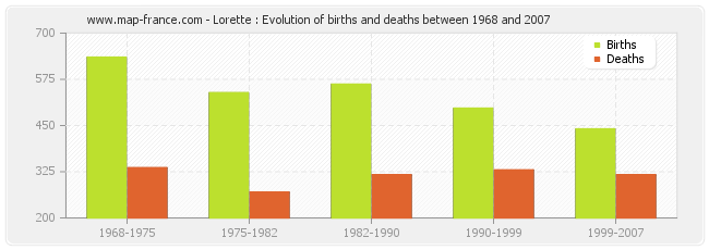 Lorette : Evolution of births and deaths between 1968 and 2007