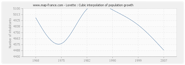 Lorette : Cubic interpolation of population growth