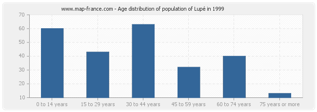 Age distribution of population of Lupé in 1999