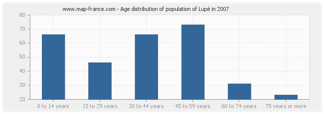 Age distribution of population of Lupé in 2007