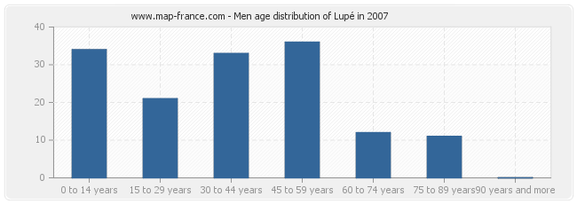 Men age distribution of Lupé in 2007