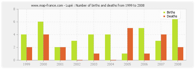 Lupé : Number of births and deaths from 1999 to 2008