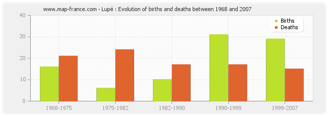 Lupé : Evolution of births and deaths between 1968 and 2007