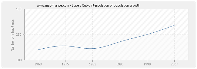 Lupé : Cubic interpolation of population growth