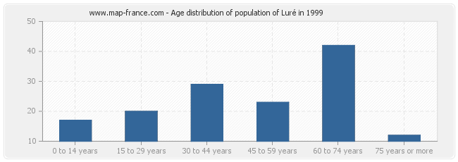 Age distribution of population of Luré in 1999