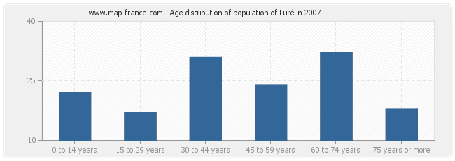 Age distribution of population of Luré in 2007