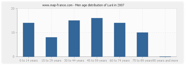 Men age distribution of Luré in 2007