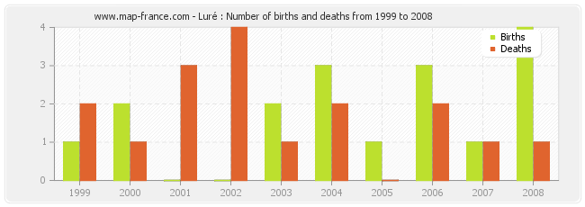 Luré : Number of births and deaths from 1999 to 2008