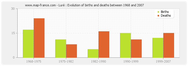 Luré : Evolution of births and deaths between 1968 and 2007