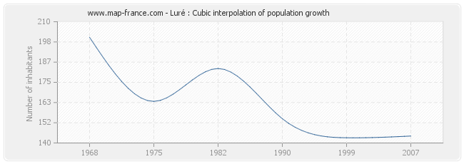 Luré : Cubic interpolation of population growth