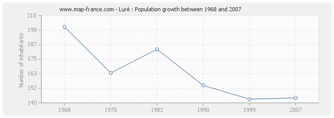 Population Luré