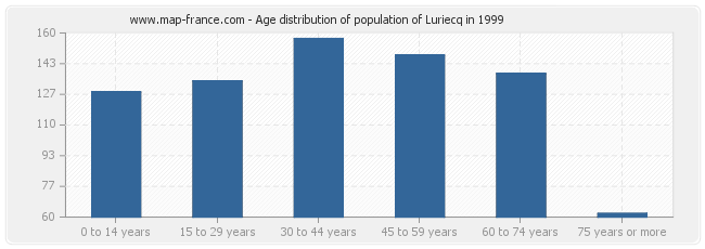 Age distribution of population of Luriecq in 1999