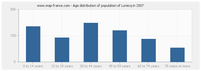 Age distribution of population of Luriecq in 2007