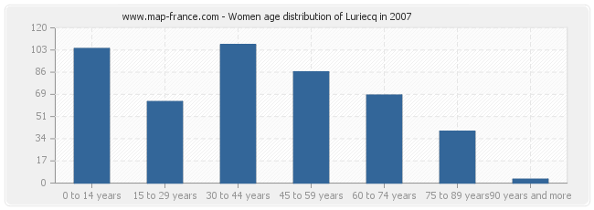 Women age distribution of Luriecq in 2007