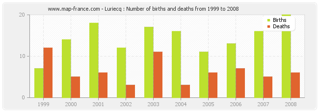 Luriecq : Number of births and deaths from 1999 to 2008