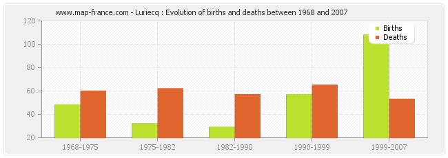 Luriecq : Evolution of births and deaths between 1968 and 2007