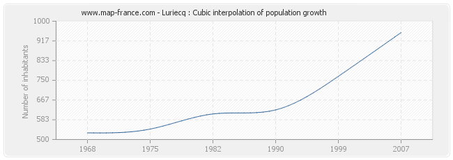 Luriecq : Cubic interpolation of population growth