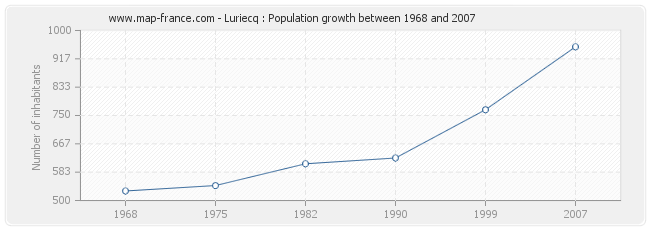 Population Luriecq