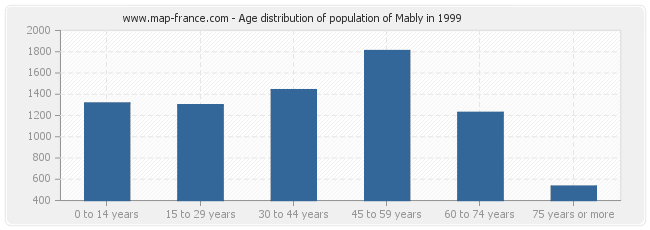 Age distribution of population of Mably in 1999