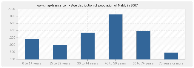 Age distribution of population of Mably in 2007