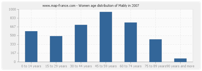 Women age distribution of Mably in 2007