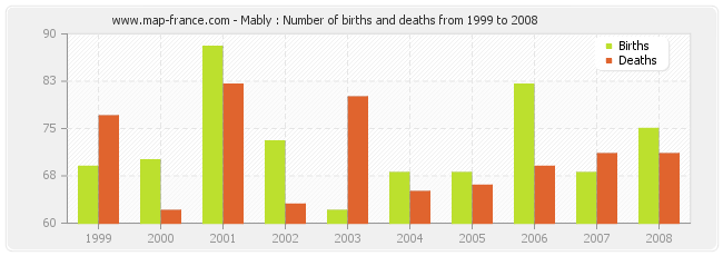 Mably : Number of births and deaths from 1999 to 2008