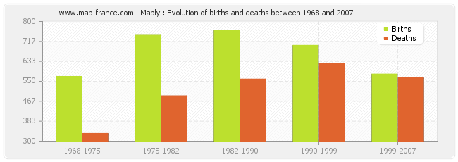 Mably : Evolution of births and deaths between 1968 and 2007