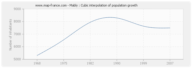 Mably : Cubic interpolation of population growth