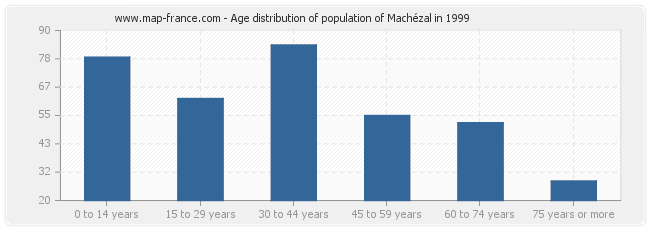 Age distribution of population of Machézal in 1999