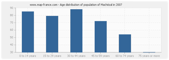 Age distribution of population of Machézal in 2007