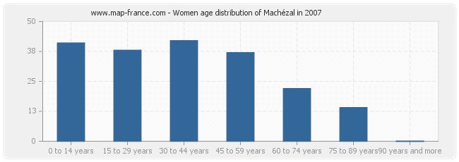 Women age distribution of Machézal in 2007